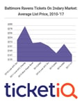 Despite Playoff Chances, Baltimore Ravens Tickets at Lowest Point In A Decade