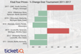 Ticketiq Blog Ncaa Mens South Regional