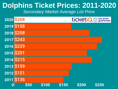 How To Find The Cheapest Miami Dolphins Tickets + Face Value Options