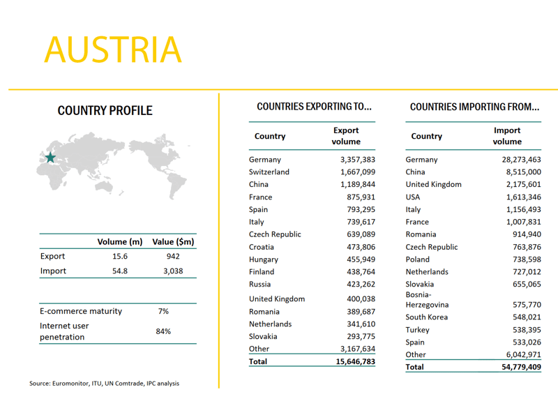 Export et import Autriche