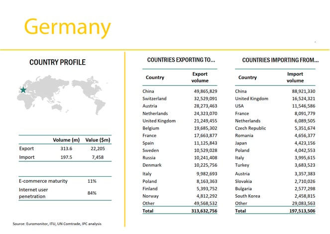 Deutschland-Export-Import