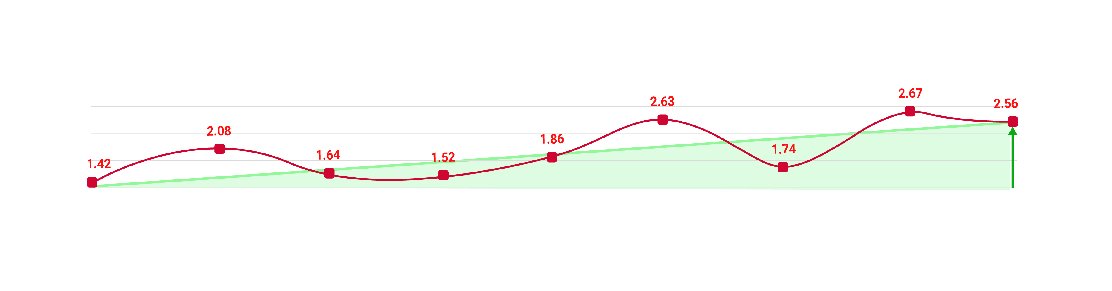 Overall business mROMI is growing.