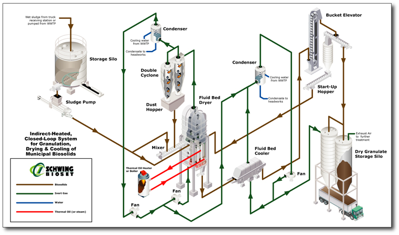 fluid bed dryer