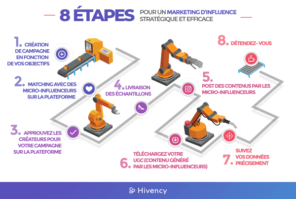 8 étapes pour un marketing dinfluence stratégique et efficace_Hivency Blog