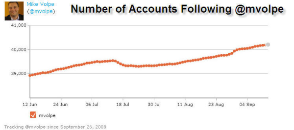mvolpe twitter followers resized 600