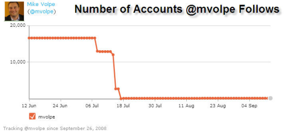 mvolpe twitter follows resized 600