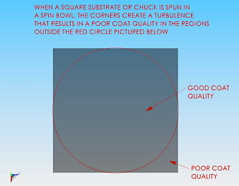 Coating uniformity issues with square substrates