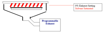 solvent enriched environment