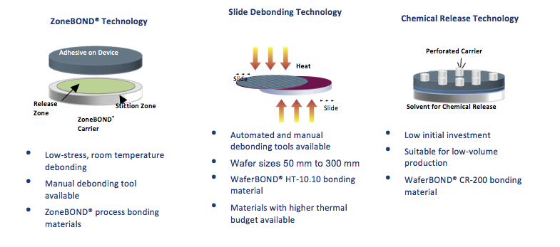 types of debonding