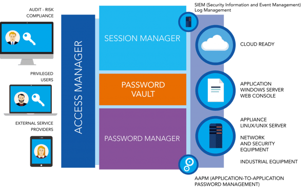 identity access management - IAM - PAM