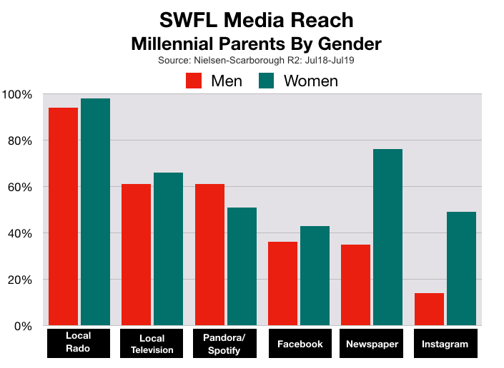 Advertise In Fort Myers Millennial Parents