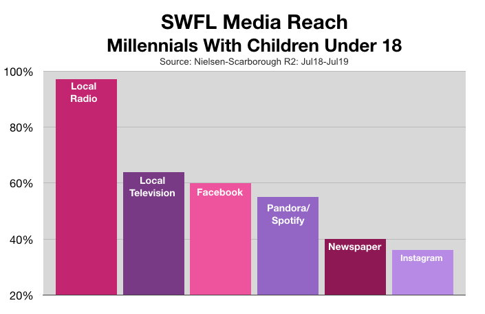 Advertising In Fort Myers Millennial Parents