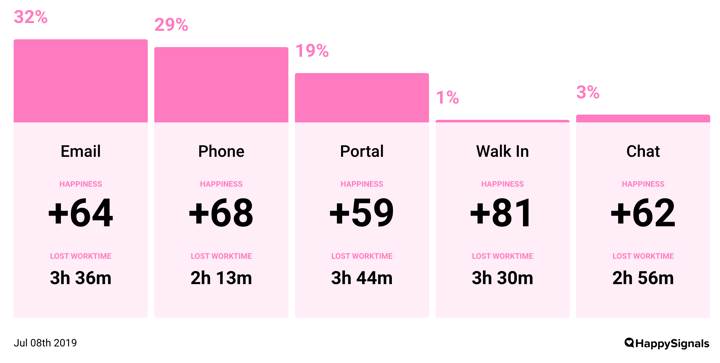 Service Alert: Support portals are wasting employees worktime