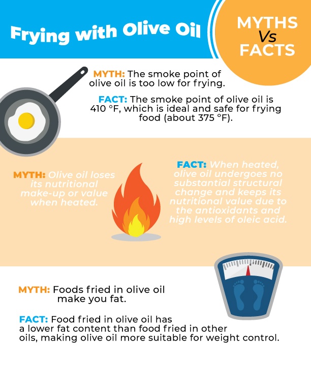 How long does it take to heat oil to 375 Cooking With Olive Oil Should You Fry And Sear In It Or Not