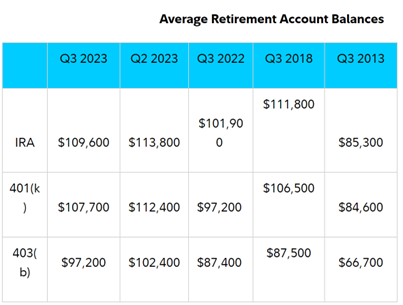 Fidelity Q3 2023 Retirement Report