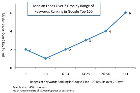 leads by number of ranking keywords