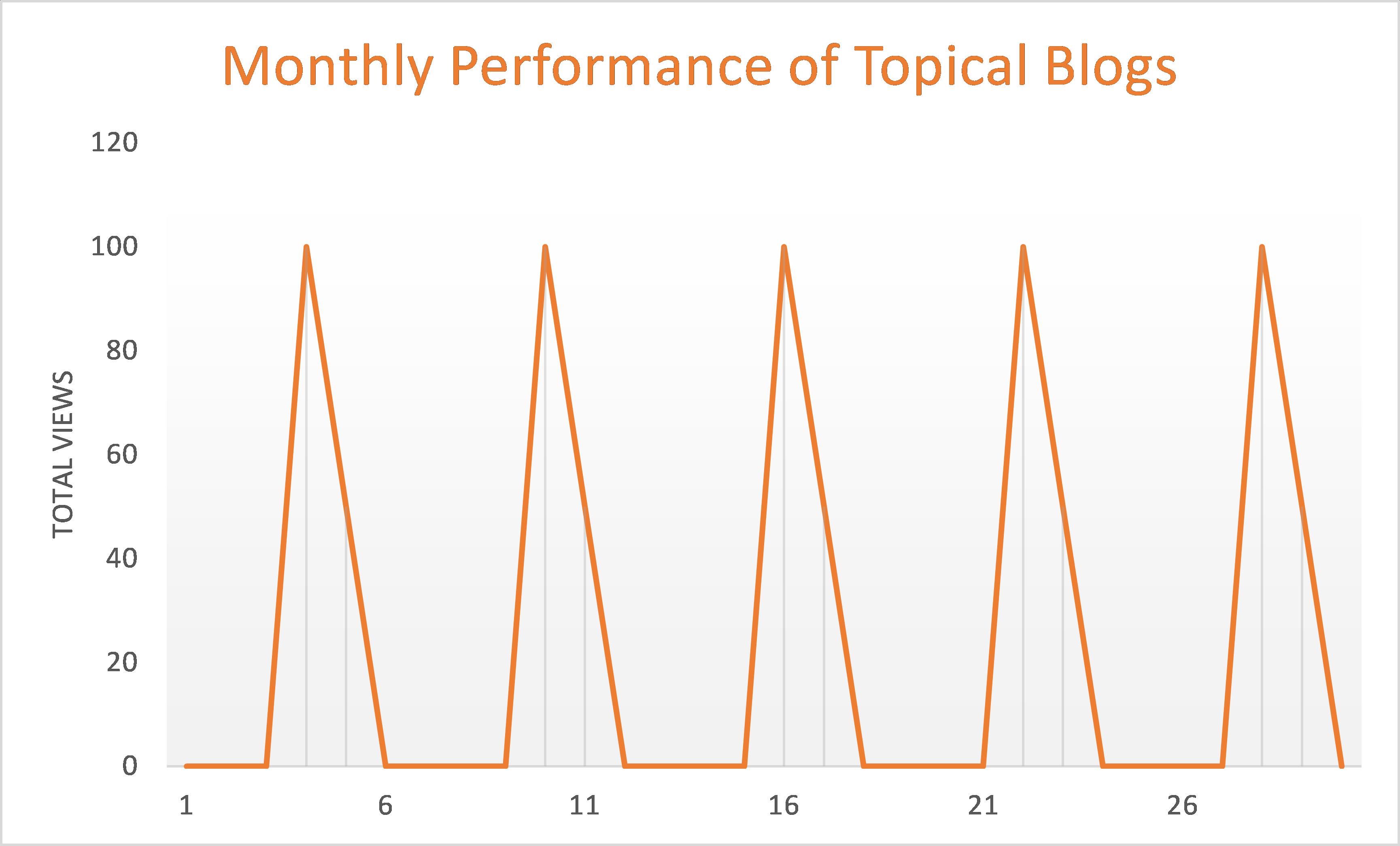 Monthly_Performance_of_Topical_Blog