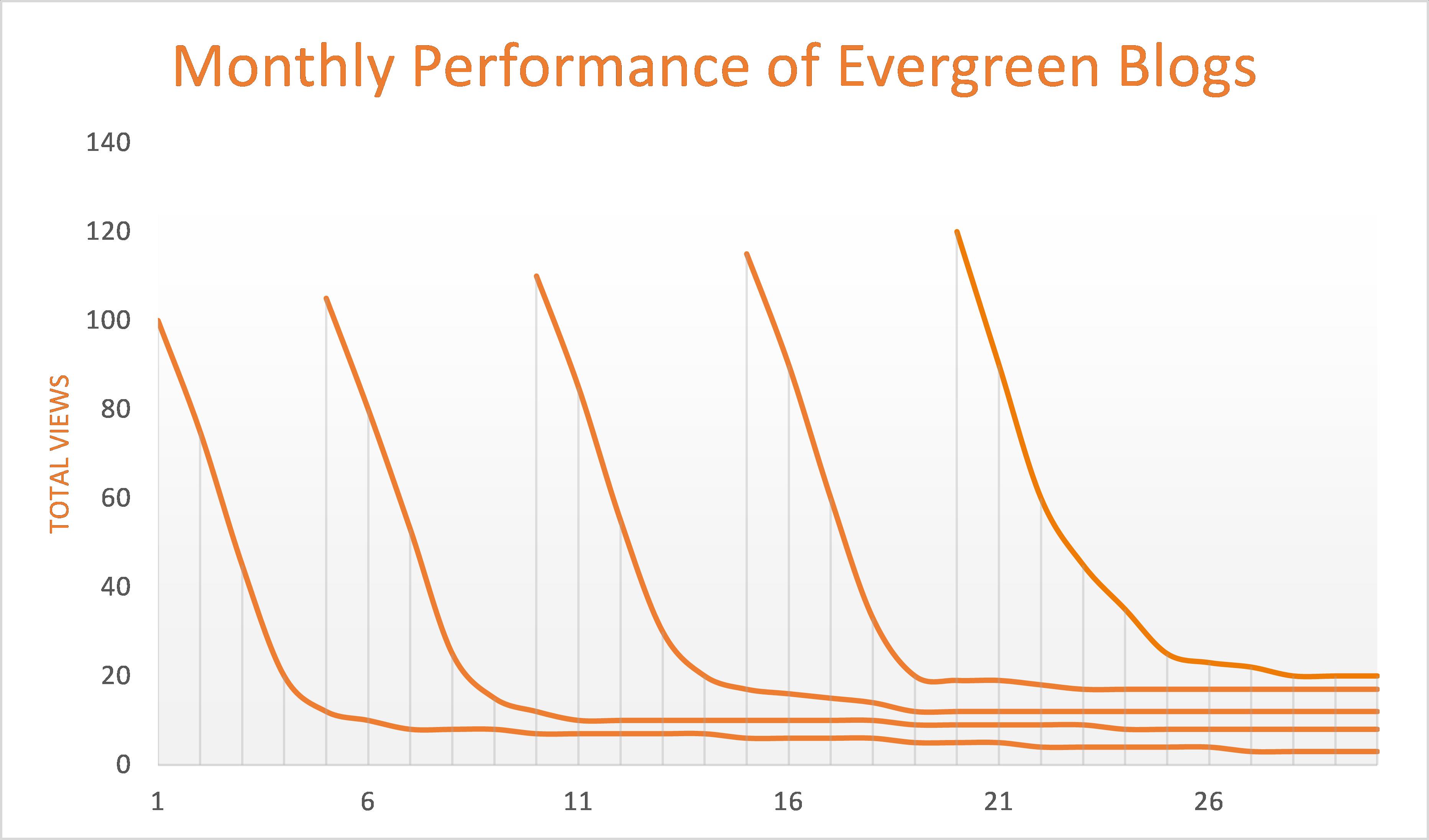 Monthly_Performance_of_Evergreen_Blog