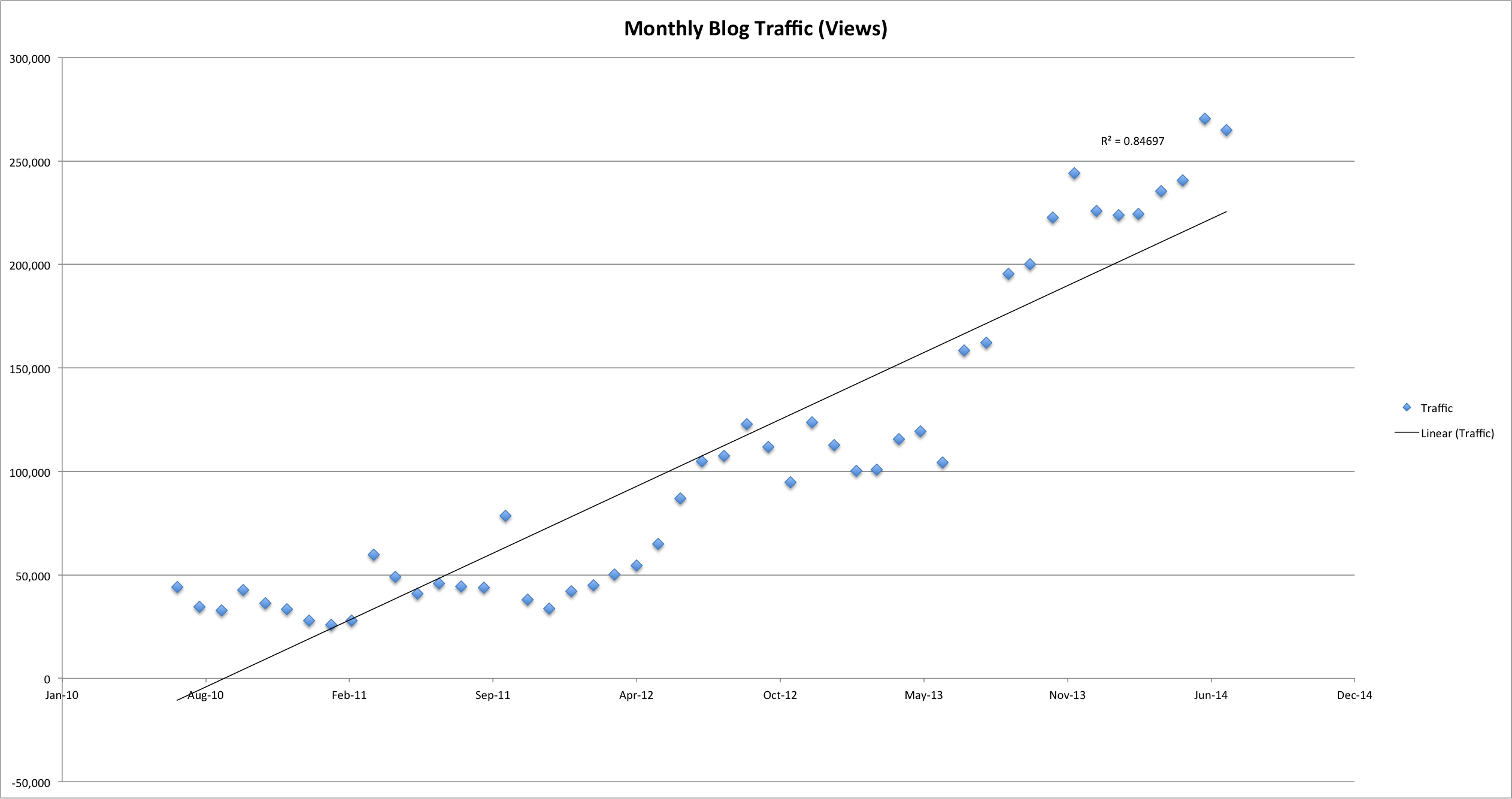 monthly_blog_traffic_linear_regression