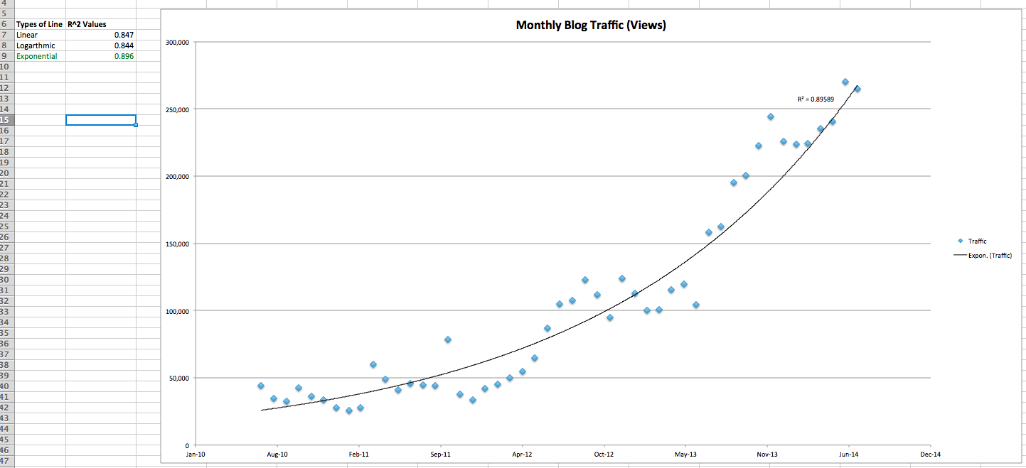 回帰分析の基本 ブログの成長速度を理解するには
