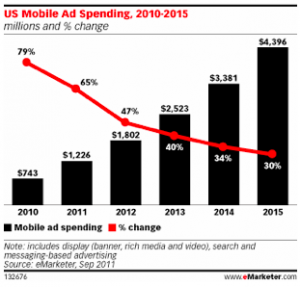 Mobile Advertising – What They Don’t Want You to Know