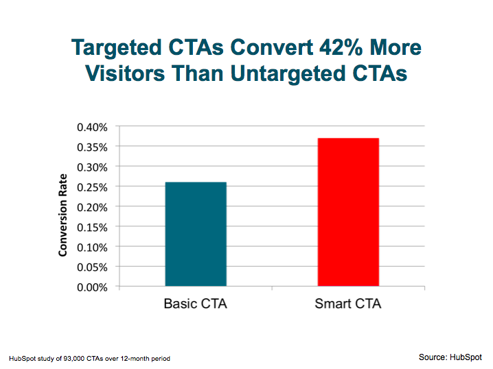 targeted-ctas