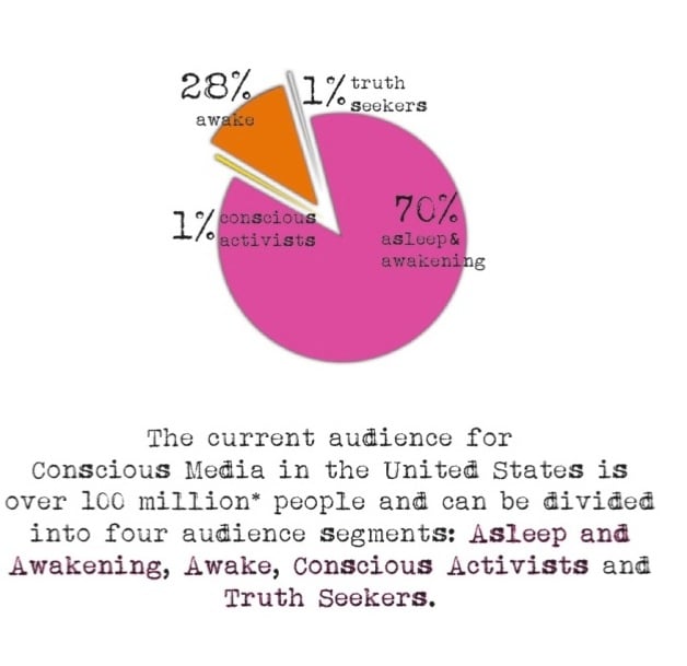 Marketing to the Conscious Consumer