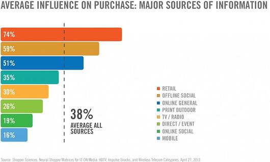 influence-on-purchase