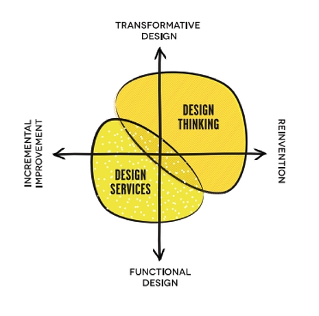 design-thinking-graph