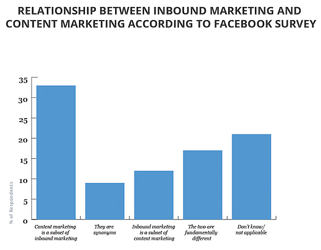 Marketing de Conteúdo e Inbound Marketing: você sabe a diferença? (Marketing Digital )