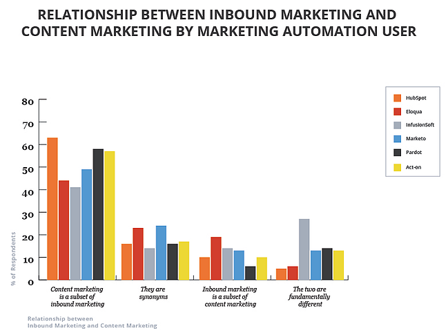 Marketing de Conteúdo e Inbound Marketing: você sabe a diferença? (Marketing Digital )