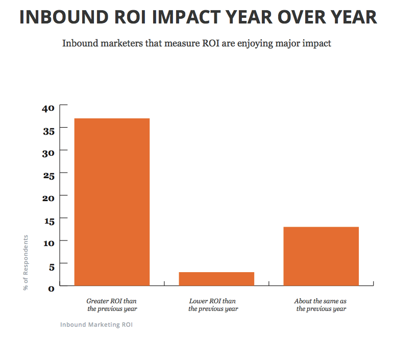 inbound_ROI