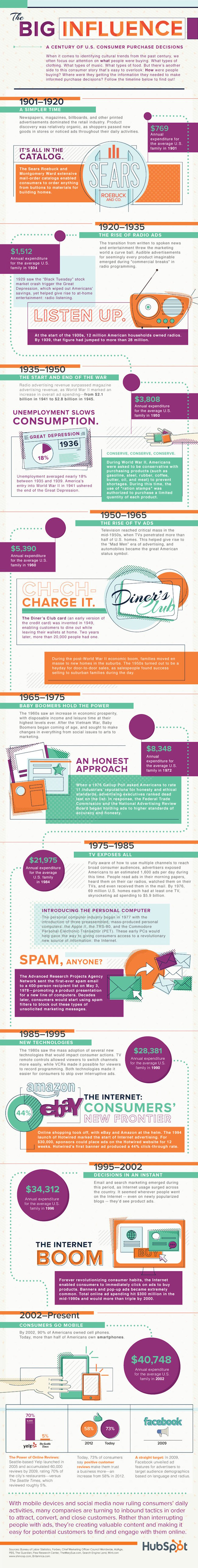 How People Buy: Evolution of Consumer Purchasing