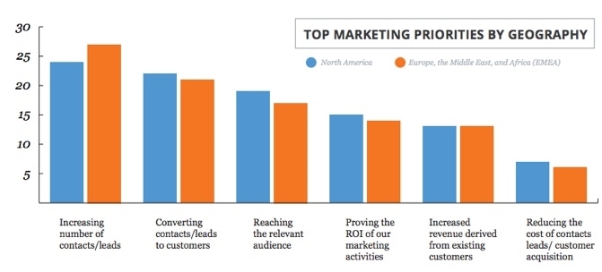 HubSpot-State-of-Inbound-2014-Top-Marketing-Priorities