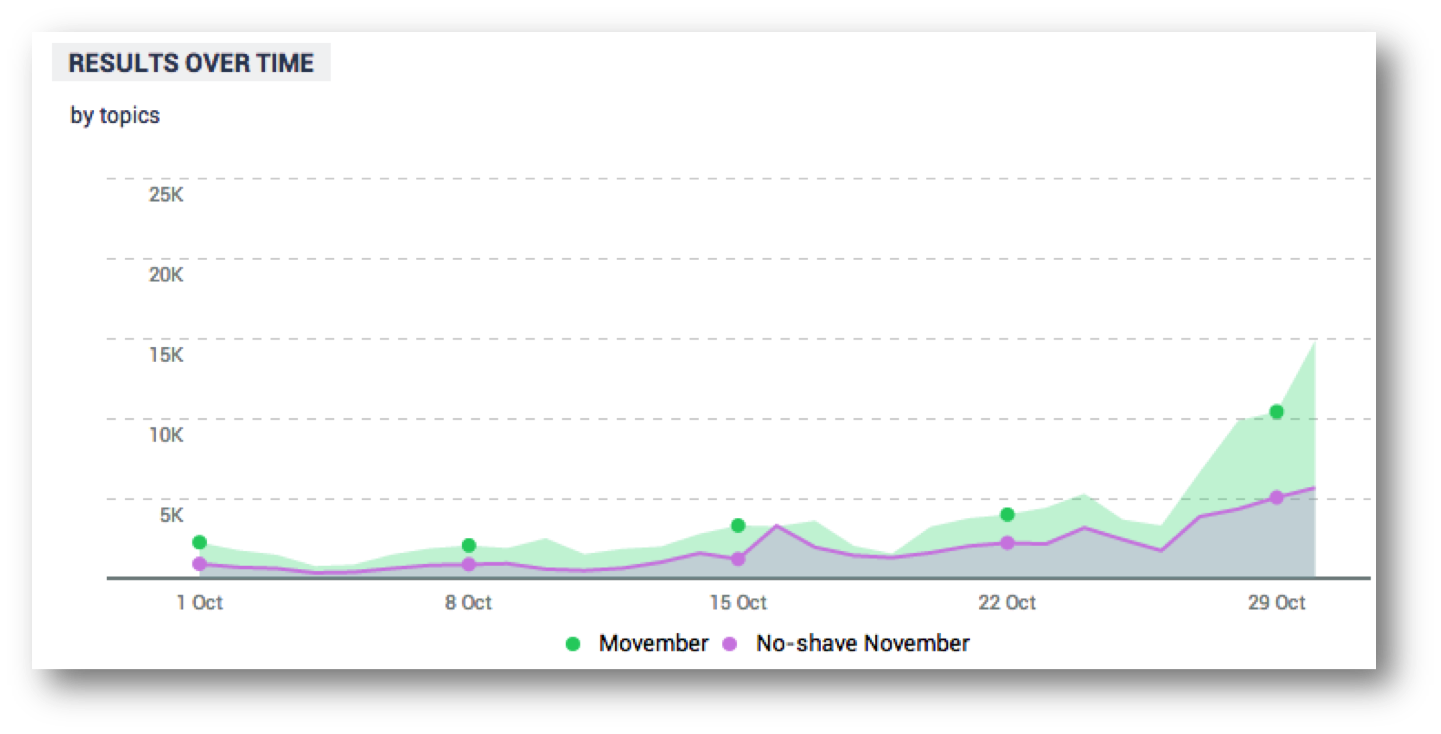 October Social Mentions Movember