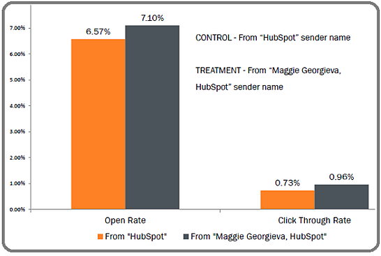 maggie-hubspot-sender-address-test