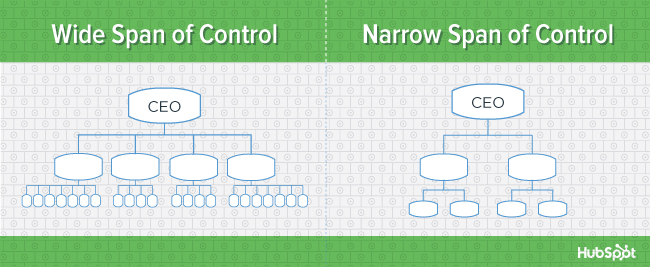 org-charts-span-of-control-blog