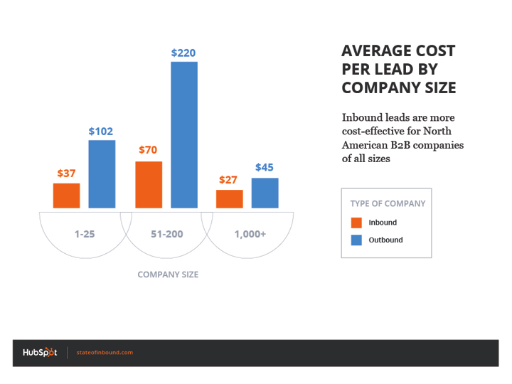 Average cost per lead by company size chart showing affordability of inbound marketing.