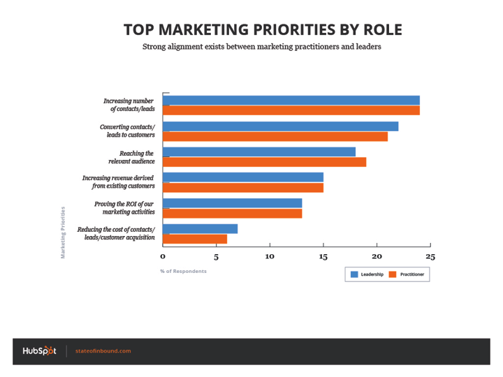 marketing_priorities_by_role