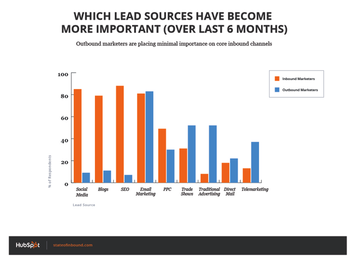 which_lead_sources_are_more_important_outbound_inbound