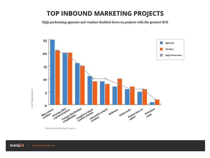top_inbound_marketing_projects_high_performers