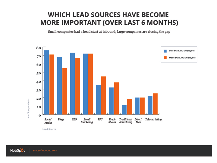 which_lead_sources_are_more_important_company_size