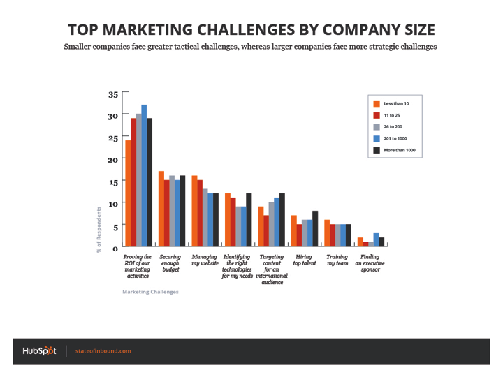 marketing_challenges_by_comapny_size