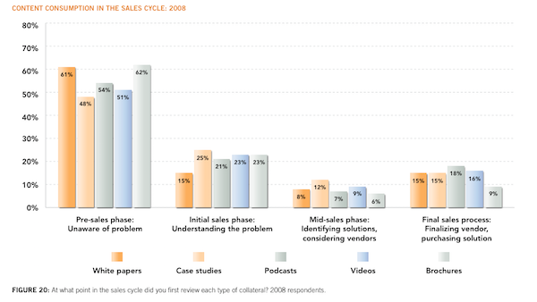 content-consumption-sales