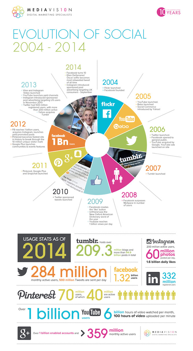 evolution-social-media