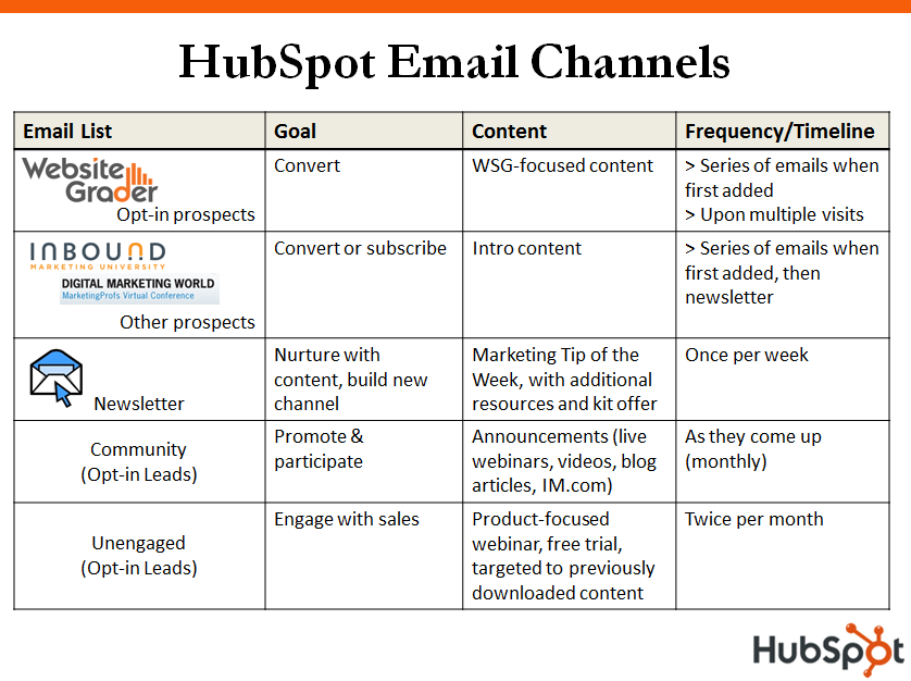 email-segments-channels-2009
