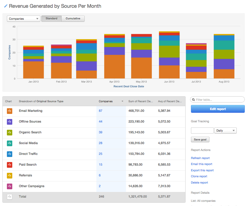 Companies Revenue Report