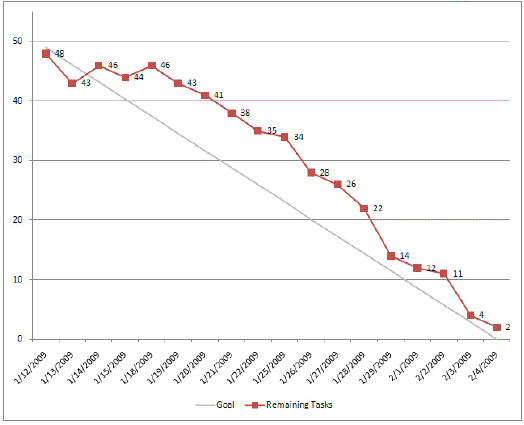 burndown chart