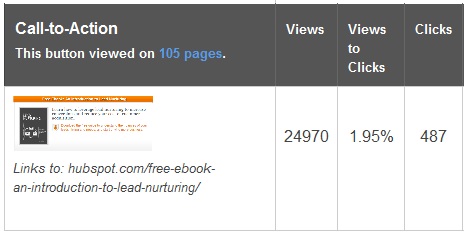 cta click through rate measurement in excel