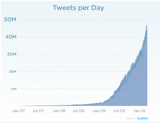 daily tweets from twitter